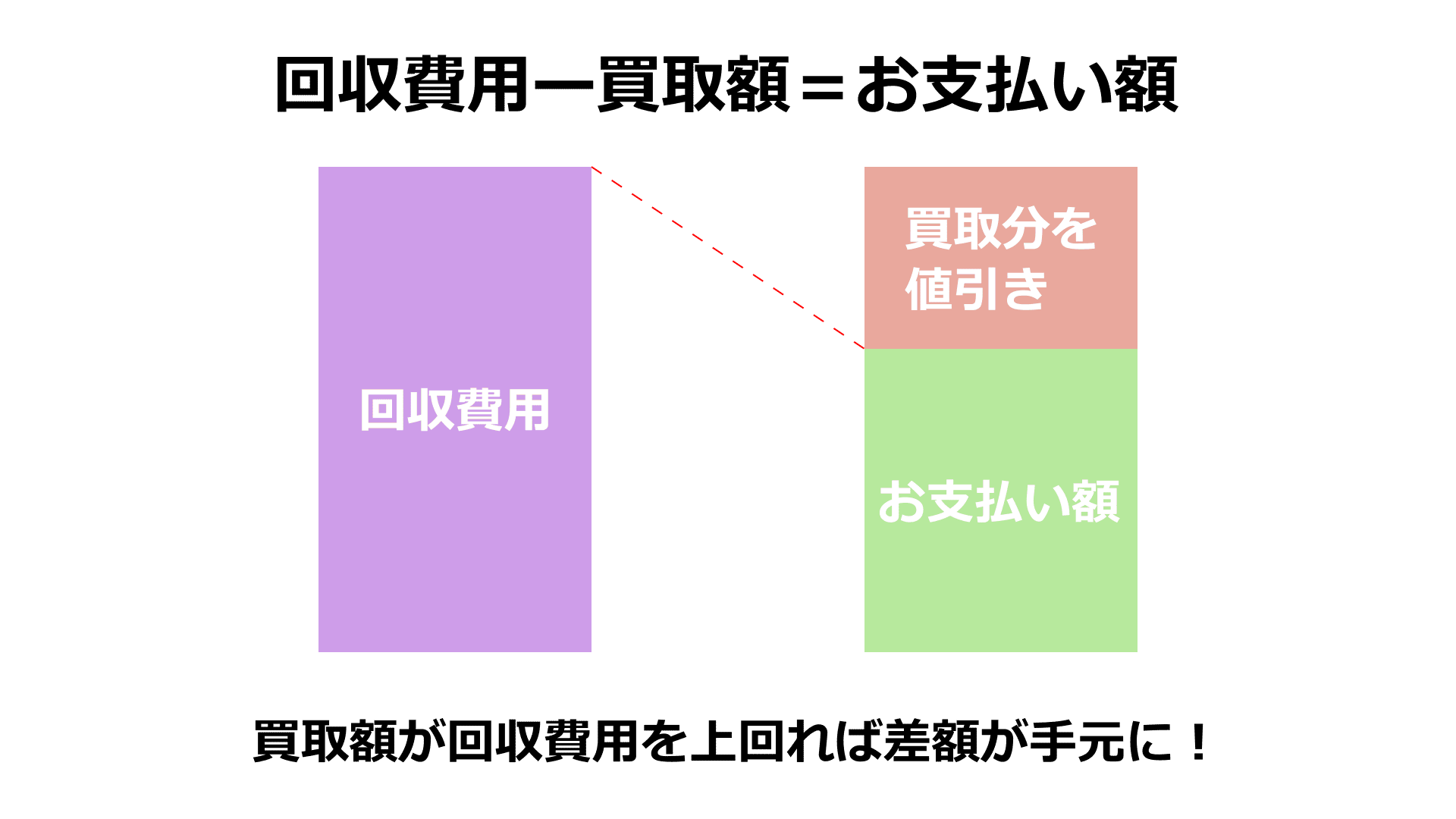 回収費用から買取金額を値引き